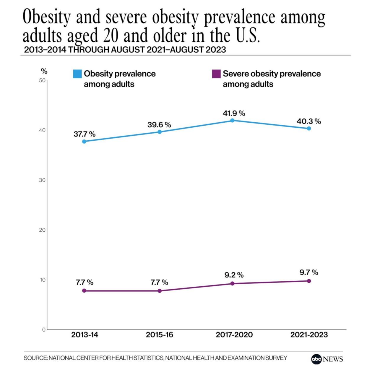 Obesity and severe obesity prevalence among adults aged 20 and older in the U.S. (ABC News Photo Illustration)