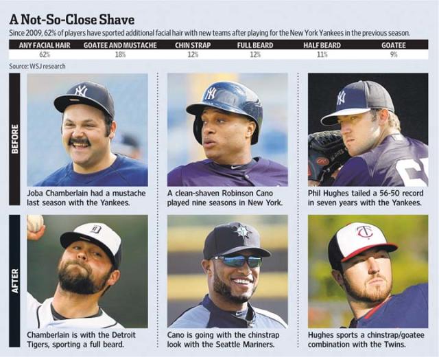 Beard Watch '14 — Ex-Yankees faces take advantage of freedom