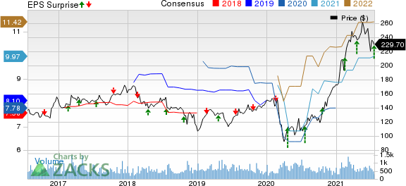 Valmont Industries, Inc. Price, Consensus and EPS Surprise