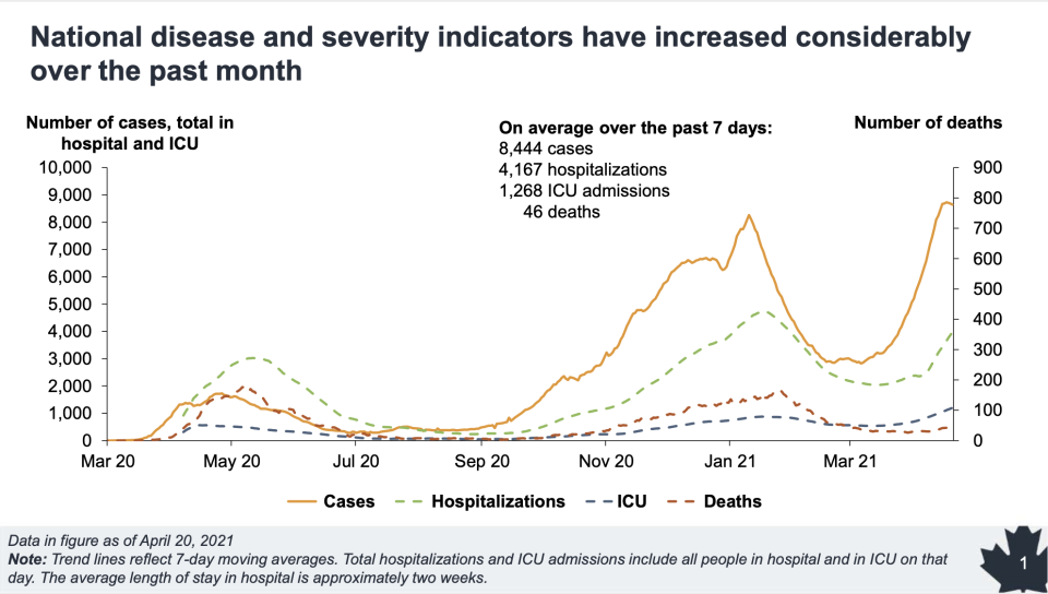 Update on COVID-19 in Canada: Epidemiology and Modelling (Public Health Agency of Canada)