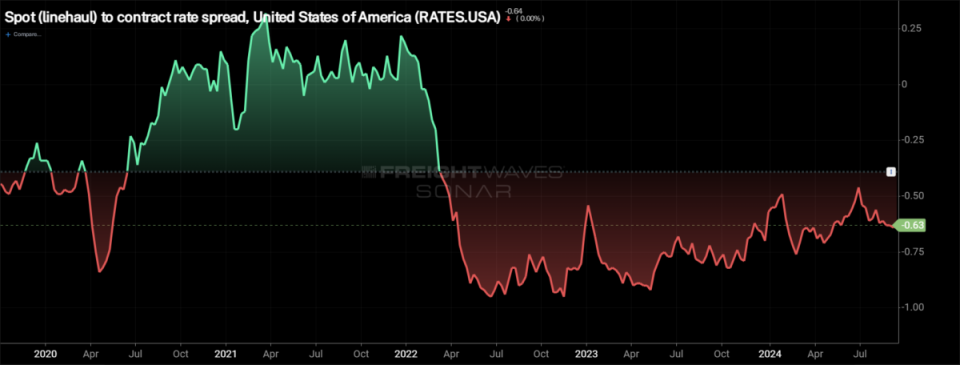 <em>SONAR: RATES.USA</em><br><strong><em>To learn more about FreightWaves SONAR, </em></strong><a href="https://sonar.freightwaves.com/sonar-demo-request?utm_source=FreightWaves&utm_medium=Editorial&utm_campaign=SONAR" rel="nofollow noopener" target="_blank" data-ylk="slk:click here;elm:context_link;itc:0;sec:content-canvas" class="link "><strong><em>click here</em></strong></a><strong><em>.</em></strong>