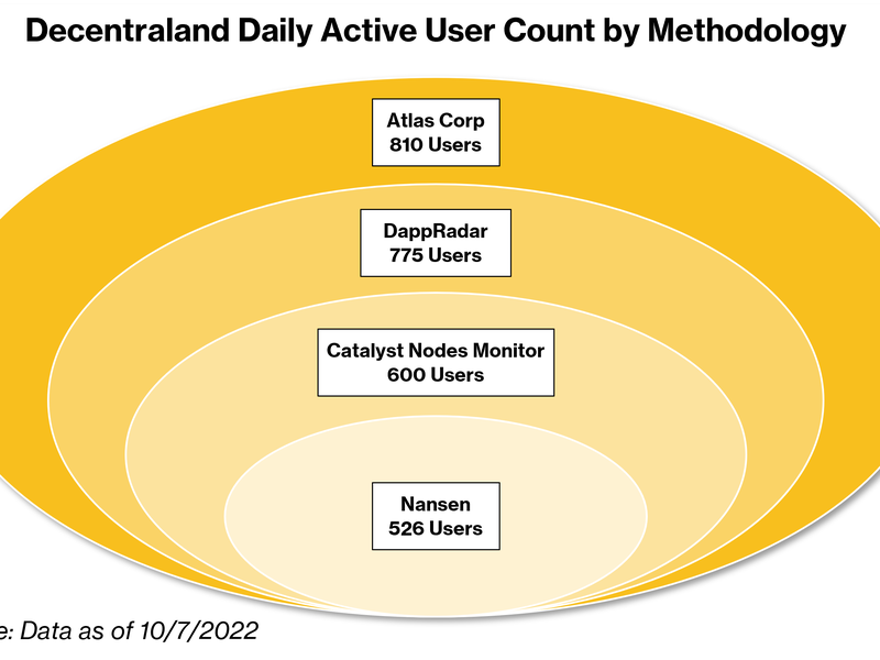 Data visualization of active users (CoinDesk)