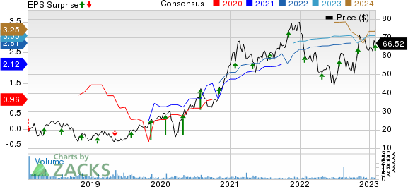 MACOM Technology Solutions Holdings, Inc. Price, Consensus and EPS Surprise