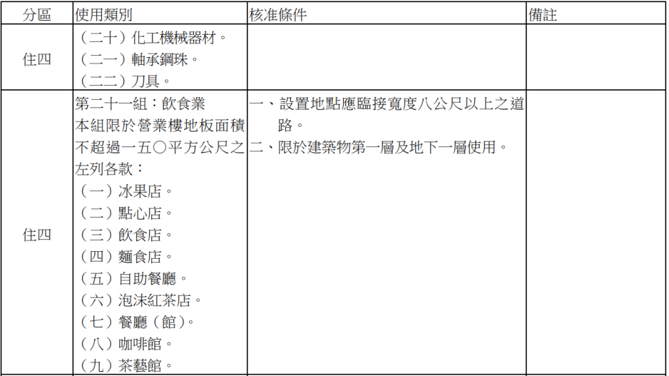 「台北市土地使用分區附條件允許使用標準」對飲食業的核准條件是設置地點應臨接寬度8公尺以上道路，限於建築物第一層及地下一層使用。