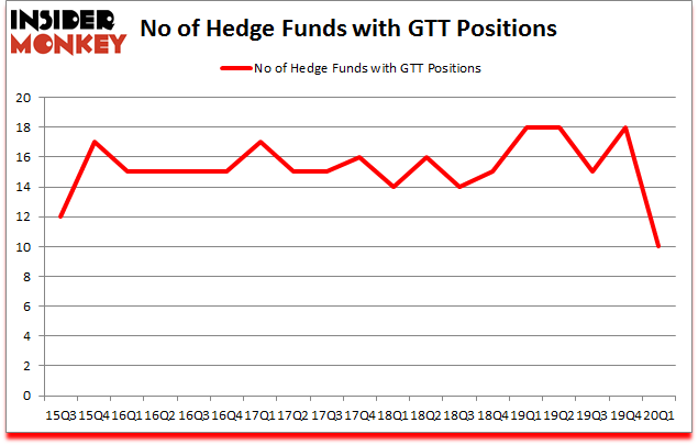 Is GTT A Good Stock To Buy?