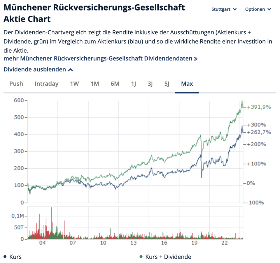 Aktienchart Munich RE.  - Copyright: Finanzen.net