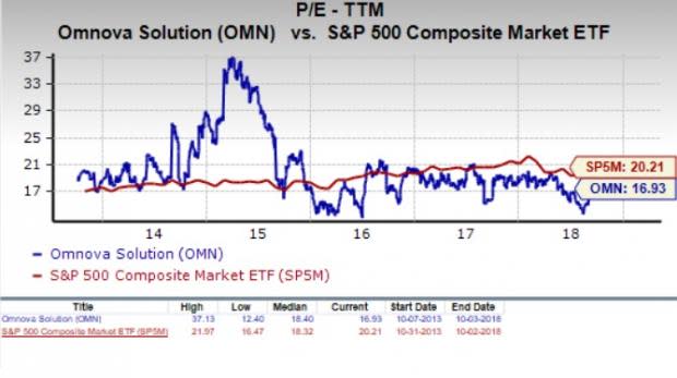 Let's see if OMNOVA Solutions Inc. (OMN) stock is a good choice for value-oriented investors right now, or if investors subscribing to this methodology should look elsewhere for top picks.