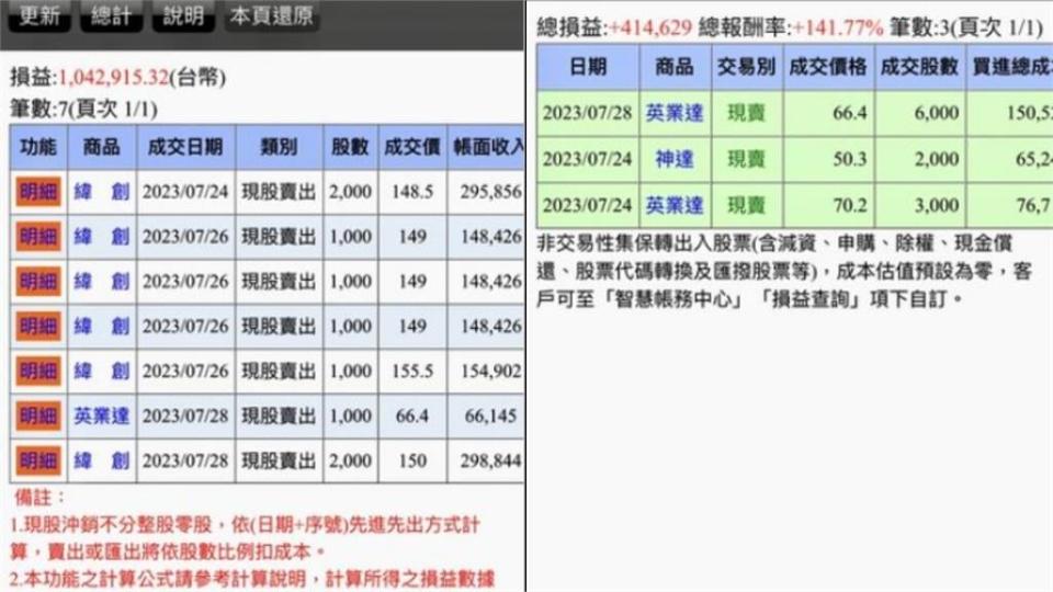 存股變飆股！神人緯創「賣在最高點」曬獲利百萬對帳單　網喊：賺爛了