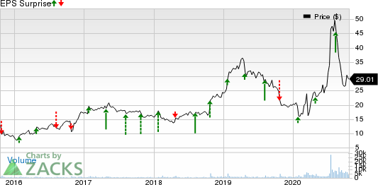 K12 Inc Price and EPS Surprise