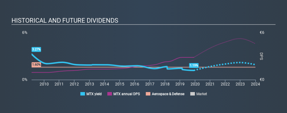 XTRA:MTX Historical Dividend Yield, December 3rd 2019