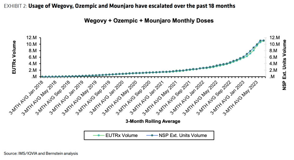 Obesity drug usage is on a steady climb.