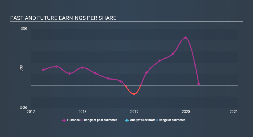 NasdaqGS:ESGR Past and Future Earnings May 11th 2020