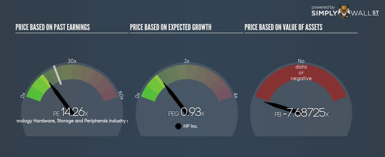 NYSE:HPQ PE PEG Gauge Sep 29th 17