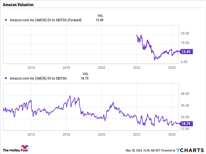 AMZN EV to EBITDA (Forward) Chart