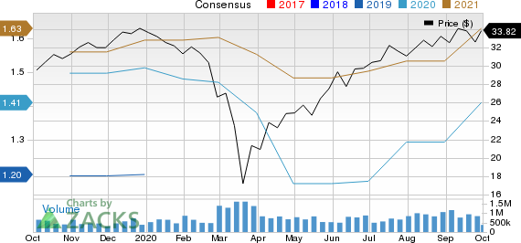 Akzo Nobel NV Price and Consensus