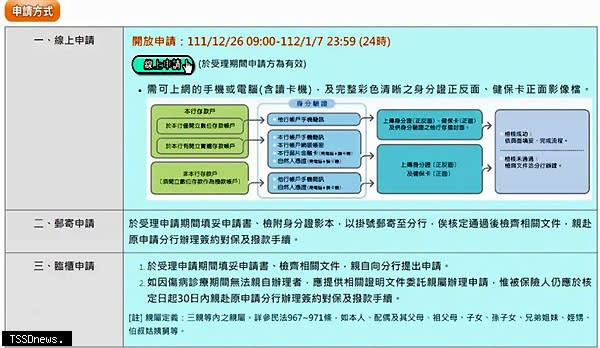 勞工保險被保險人紓困貸款申請方式。