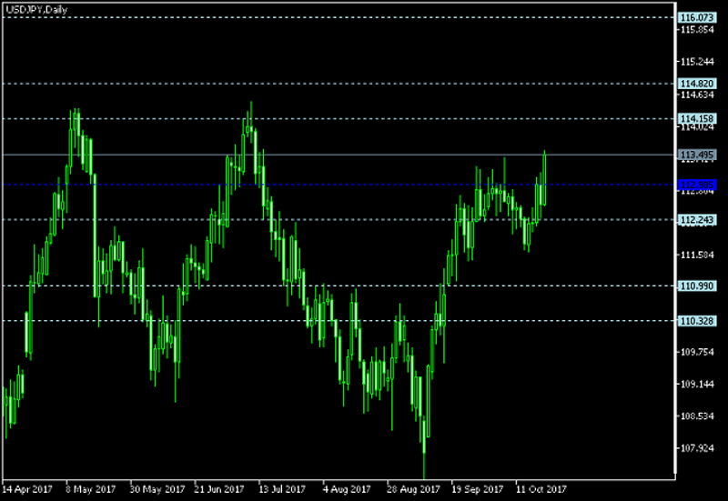 USD/JPY Daily Chart - Pivot Points