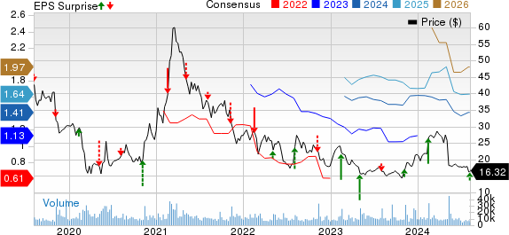 TripAdvisor, Inc. Price, Consensus and EPS Surprise