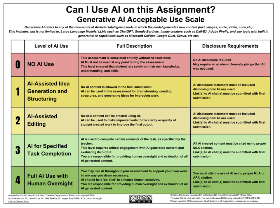 North Carolina Department of Public Instruction’s five-step scale for acceptable generative AI use in the classroom.