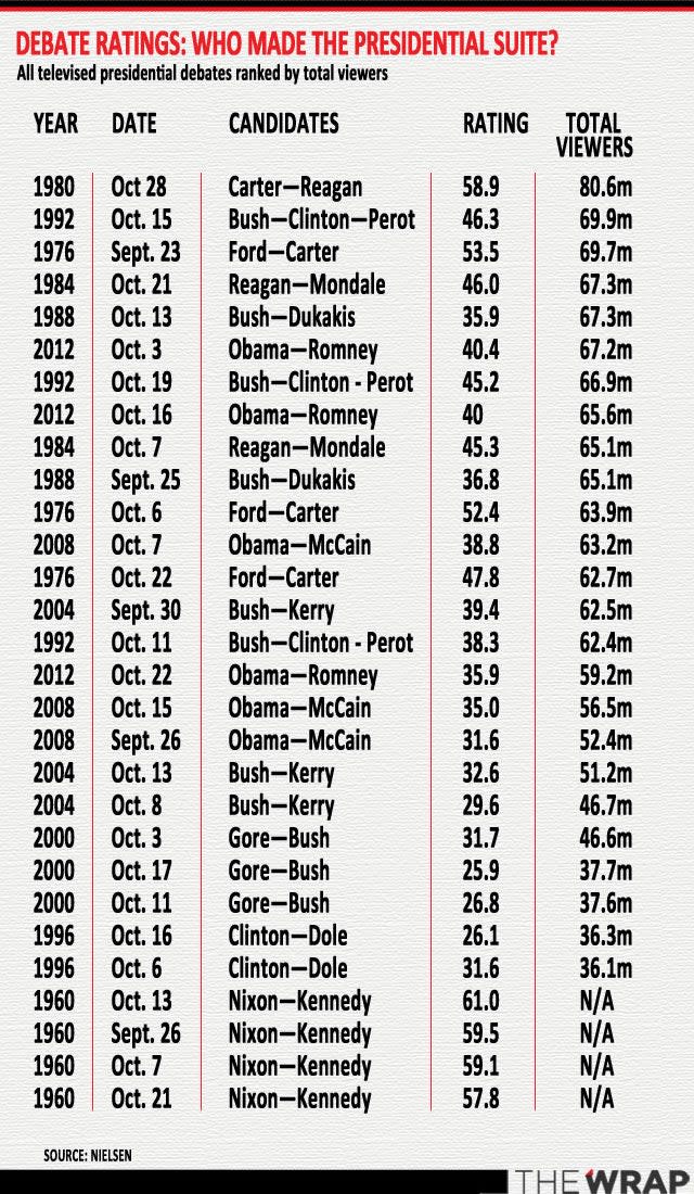 presidential debate ratings chart