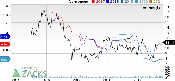 Gannett Co., Inc. Price and Consensus