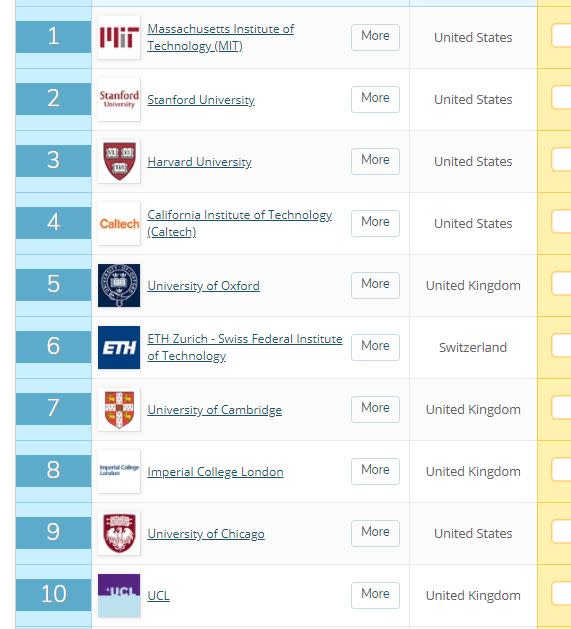 世界大學排名，前10名全由英國、美國的大學包辦。（圖／翻攝自QS World University Rankings）