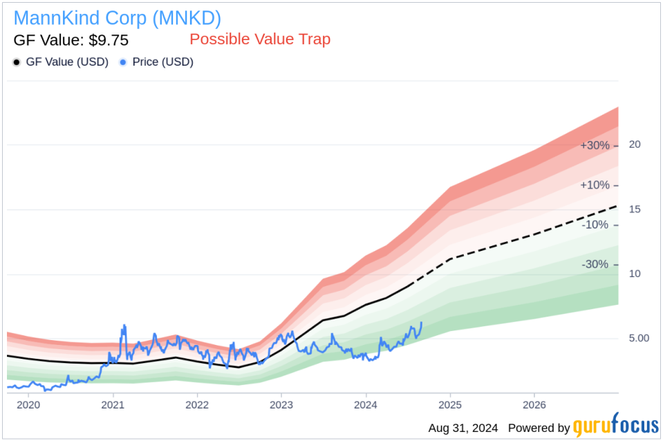 Insider Sale: Chief People & Workpl Officer Stuart Tross Sells 80,000 Shares of MannKind Corp (MNKD)