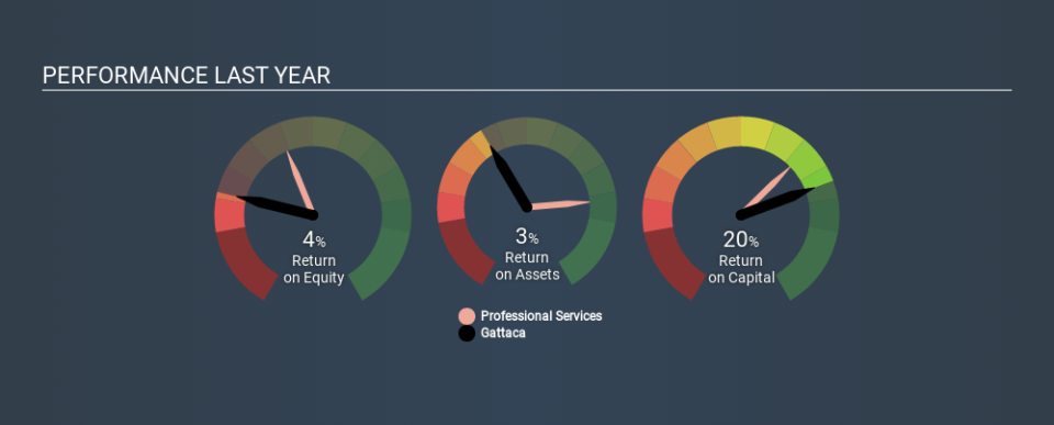 AIM:GATC Past Revenue and Net Income, February 23rd 2020