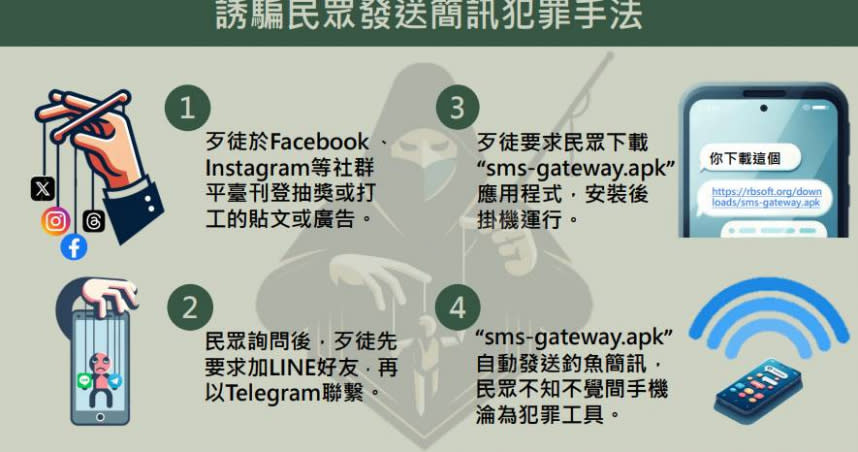 刑事警察局分析近來詐騙案件，發現有詐騙集團近日不時在社群平台發布假抽獎、徵人廣告，再引誘民眾下載檔名為「apk」的應用程式，透過不知情者的手機自動發送大量釣魚詐騙簡訊。（圖／翻攝畫面）