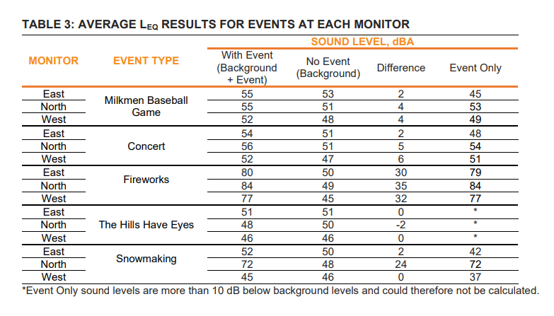 A summary of results at each monitor for the periods associated with each event type for the 
East, North, and West monitors for the sound study by Resource Systems Group, Inc.