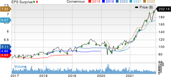 Extra Space Storage Inc Price, Consensus and EPS Surprise