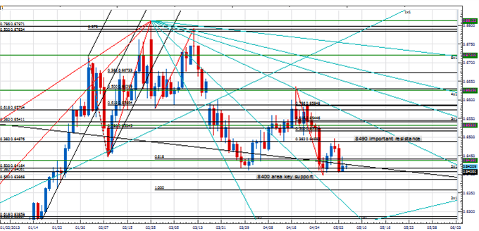 PT_eurjpy_body_Picture_2.png, Price & Time: Breakout Coming in EUR/JPY?