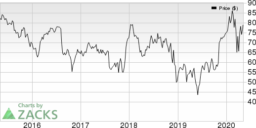 DaVita Inc. Price, Consensus and EPS Surprise