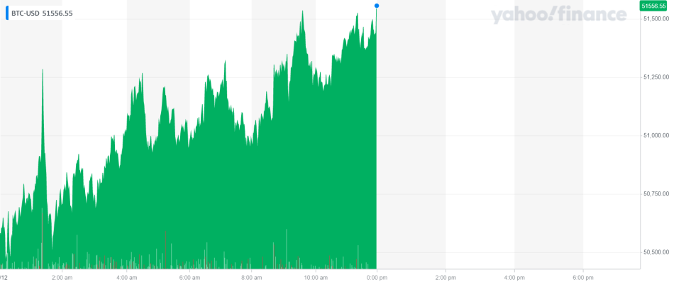 Bitcoin was up on Tuesday morning. Chart: Yahoo Finance UK