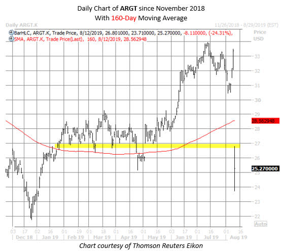 ARGT ETF chart aug 9