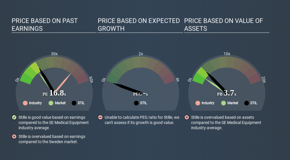 OM:STIL Price Estimation Relative to Market March 27th 2020