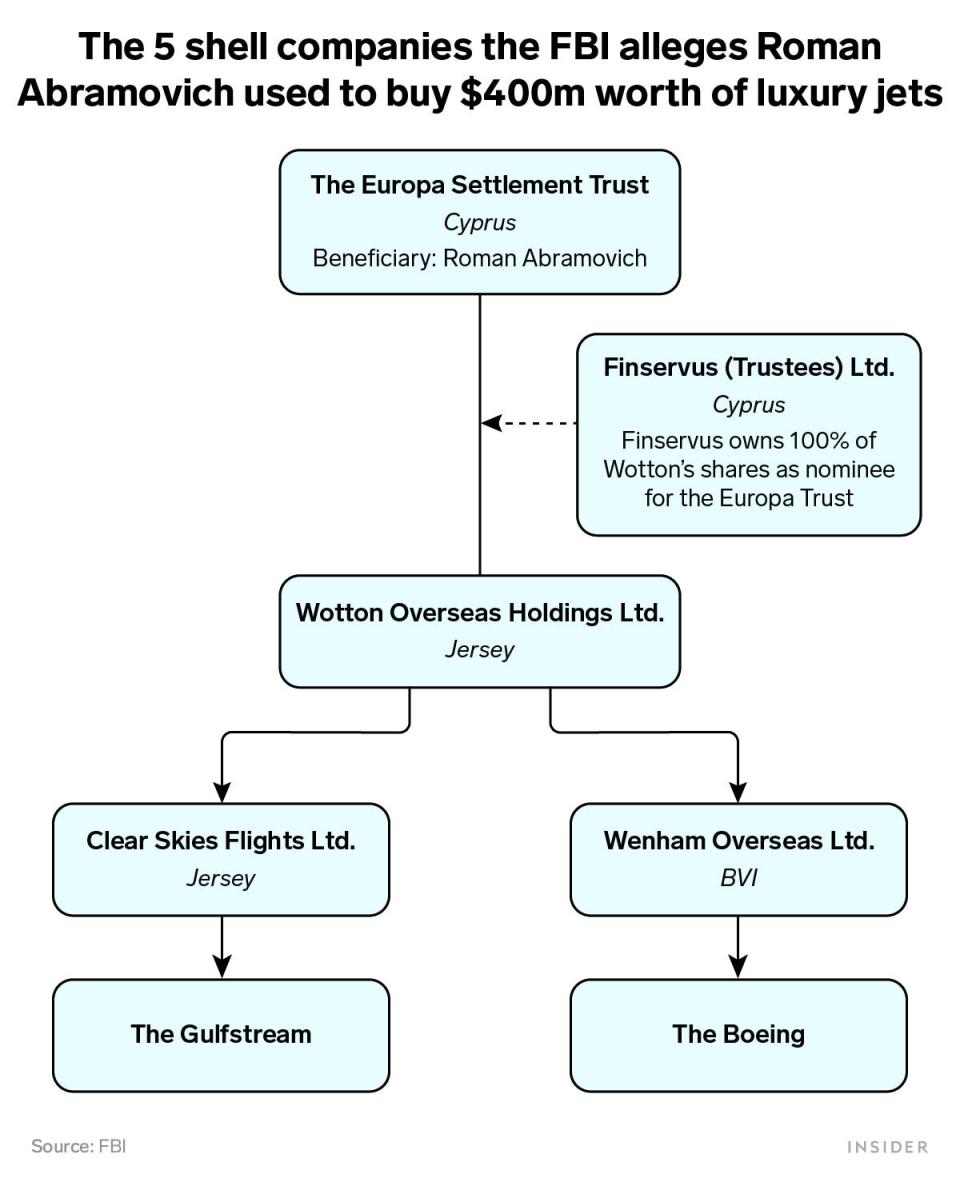 A flow chart showing the 5 shell companies the FBI alleges Roman Abramovich used to buy luxury jets.