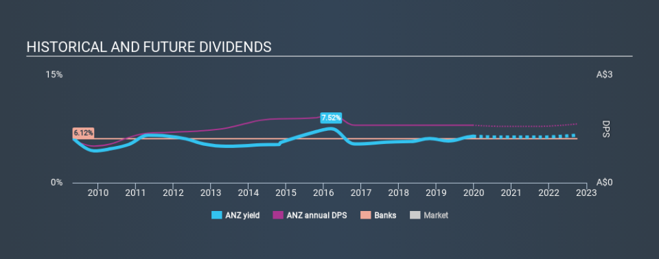 ASX:ANZ Historical Dividend Yield, December 23rd 2019