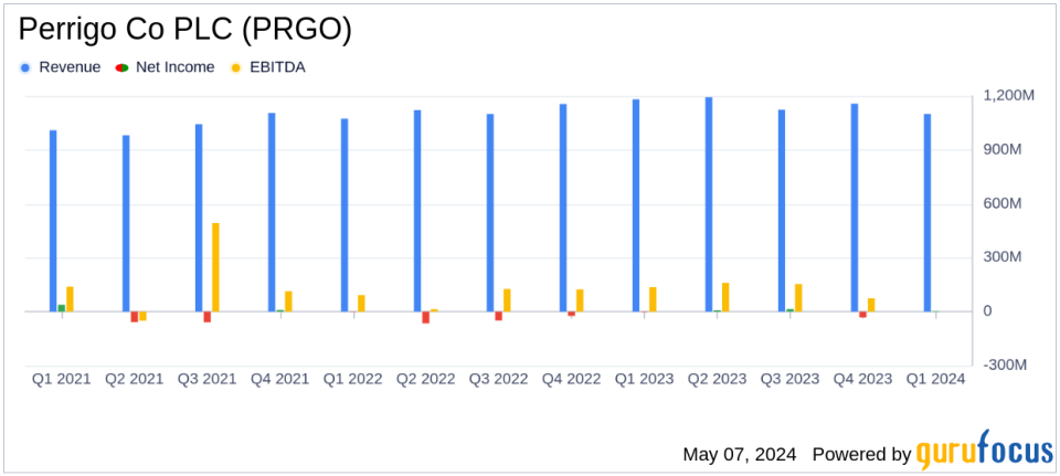 Perrigo Co PLC (PRGO) Q1 2024 Earnings: Adjusted EPS Exceeds Expectations Despite Sales Dip