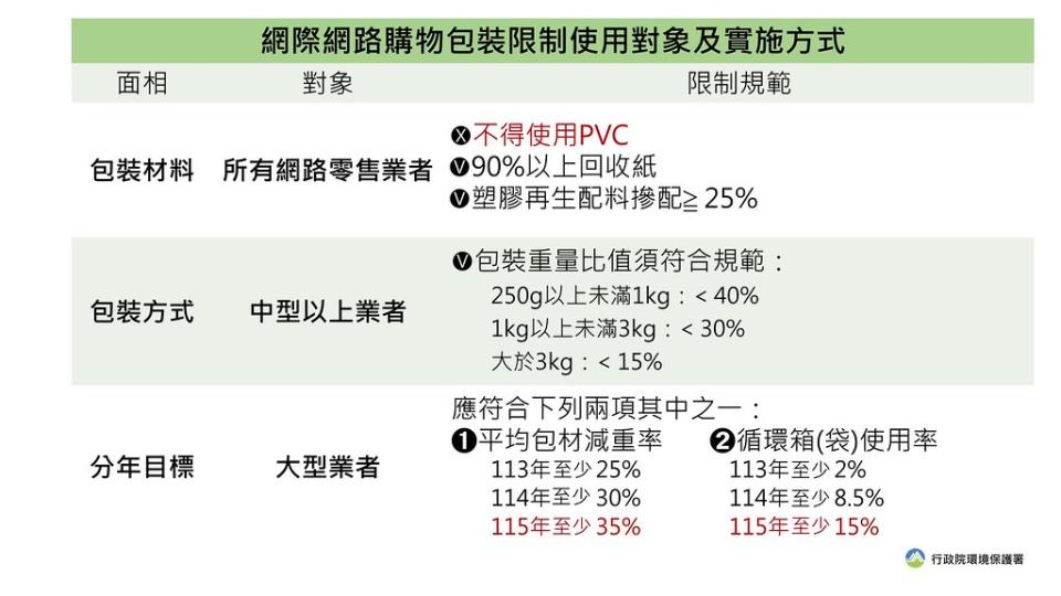 環保署「網際網路購物包裝限制使用對象及實施方式」新規定。圖片來源：環保署提供