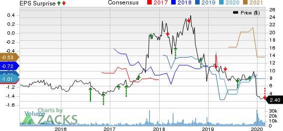 Spectrum Pharmaceuticals, Inc. Price, Consensus and EPS Surprise