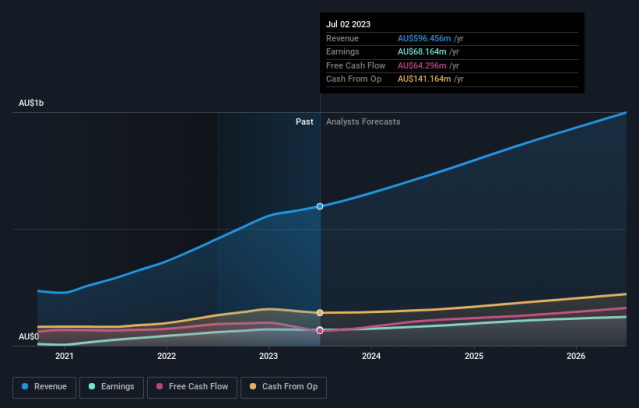 How Does Lovisa Holdings's (ASX:LOV) P/E Compare To Its Industry, After The  Share Price Drop?