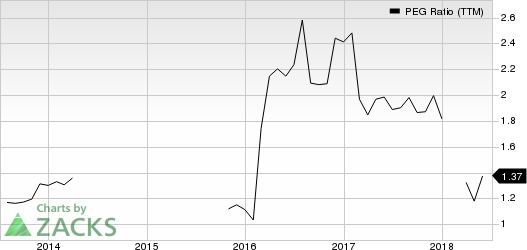 Top Ranked Growth Stocks to Buy for July 5th