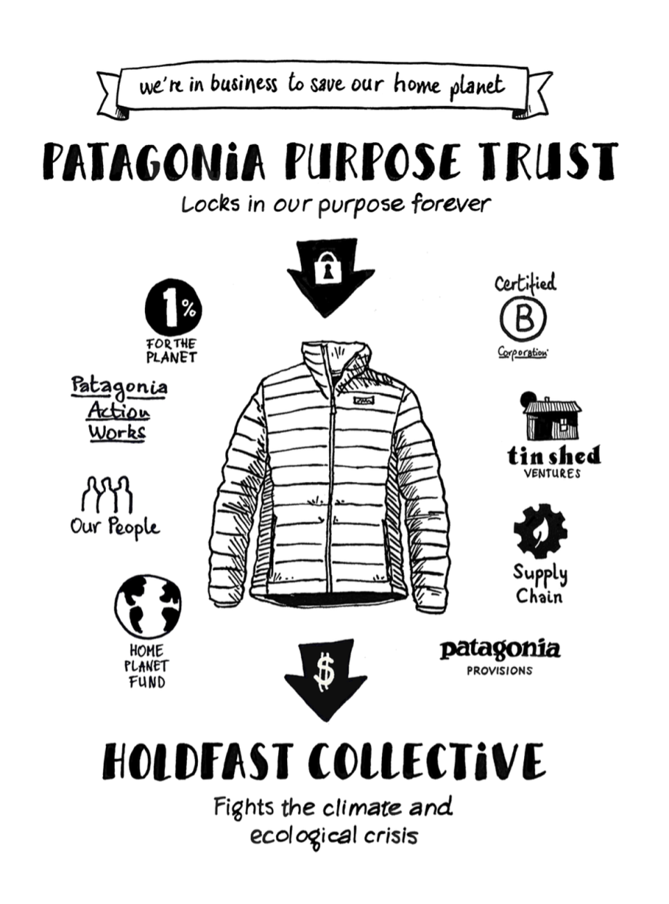A diagram illustrating Patagonia’s new ownership structure, which will funnel profits into fighting the climate crisis (Patagonia)