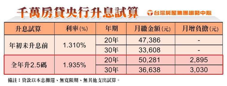 資料來源 ：台灣房屋