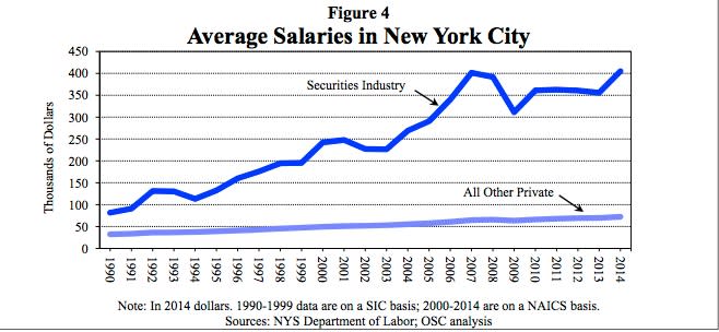 Average Salaries in NYC