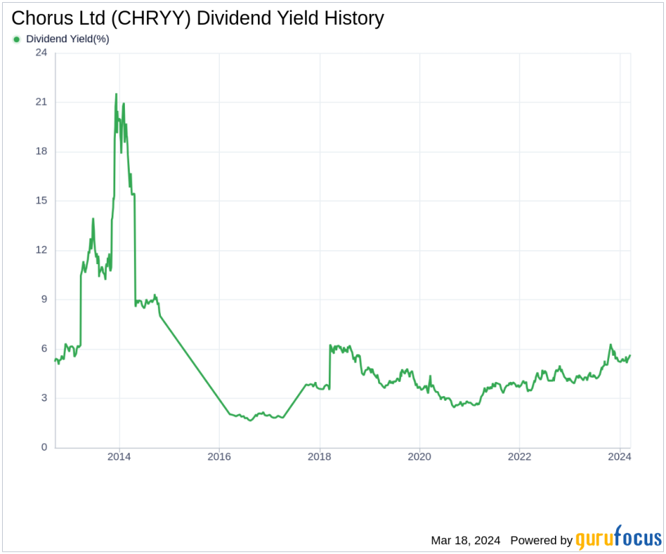 Chorus Ltd's Dividend Analysis