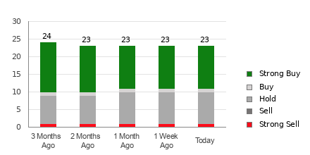 Broker Rating Breakdown Chart for LOW