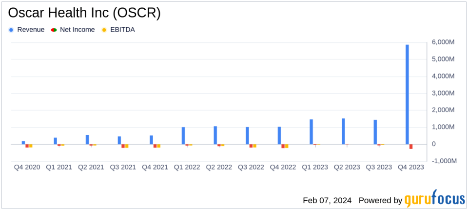 Oscar Health Inc (OSCR) Posts Significant Year-Over-Year Loss Reduction in 2023 Earnings Report