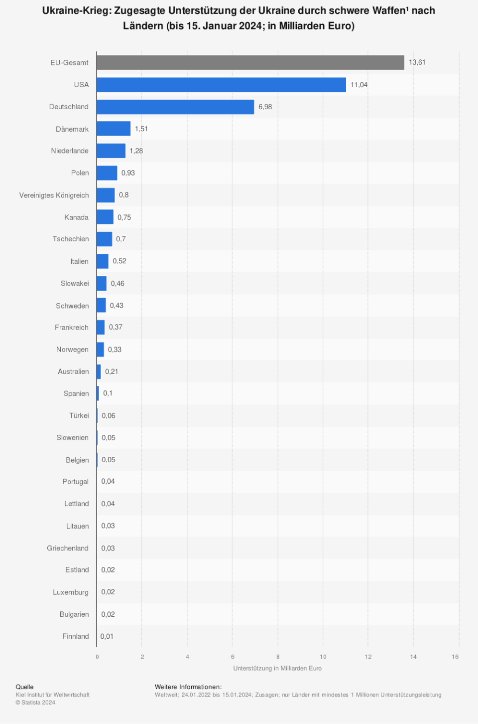 Ukraine-Krieg: Zugesagte Unterstützung der Ukraine durch schwere Waffen nach Ländern (bis 15. Januar 2024; in Milliarden Euro / Quelle: Kiel Institut für Weltwirtschaft)